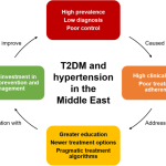 Chronic Disease Management